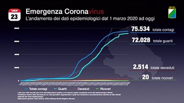 Come si muove il virus in Abruzzo