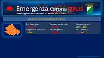 Come si muove il virus in Abruzzo