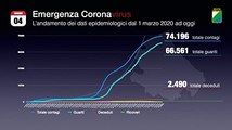 L'andamento dei contagi in Abruzzo