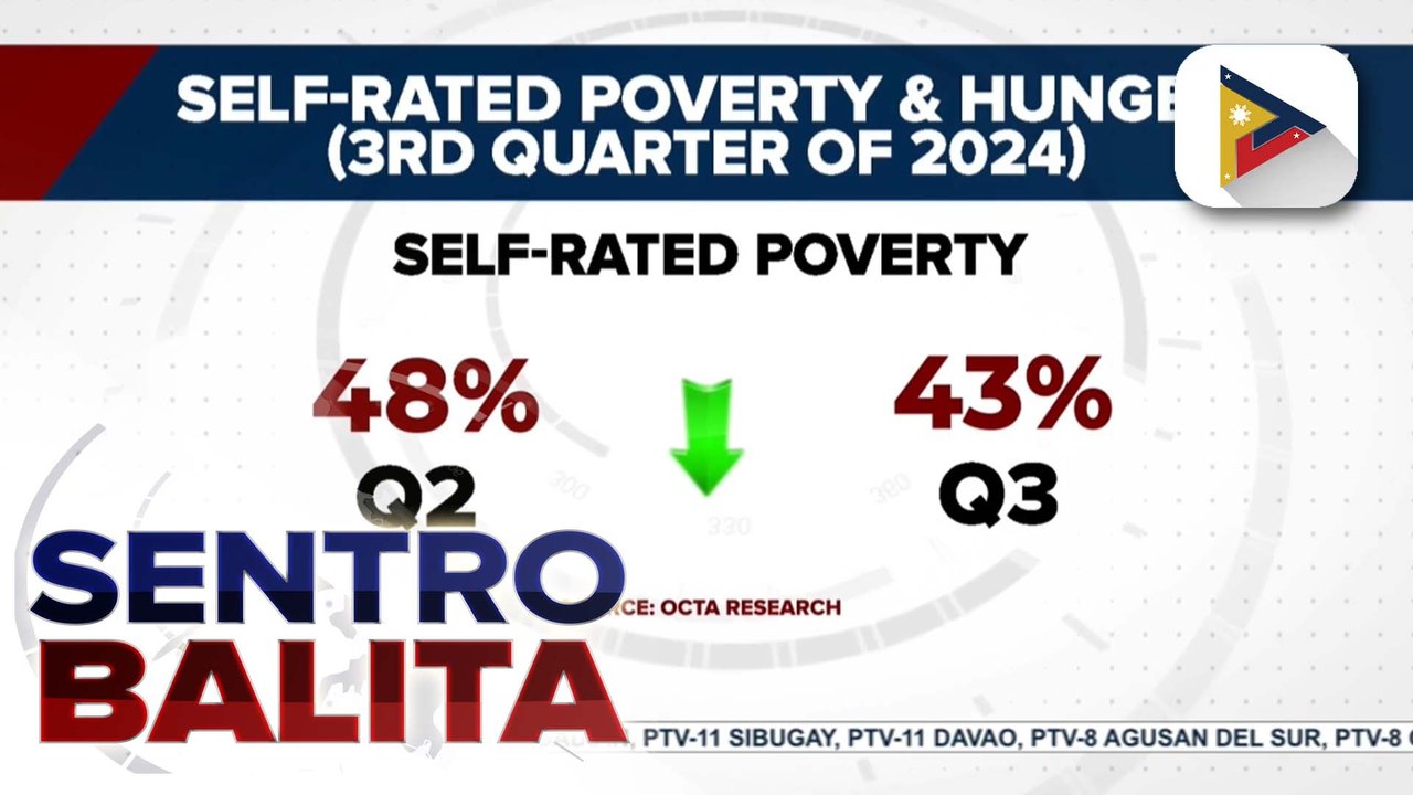 Bilang ng mga Pilipinong nagsabing sila’y mahirap at nagugutom, bumaba nitong 3rd quarter ayon sa Tugon ng Masa survey ng Octa Research