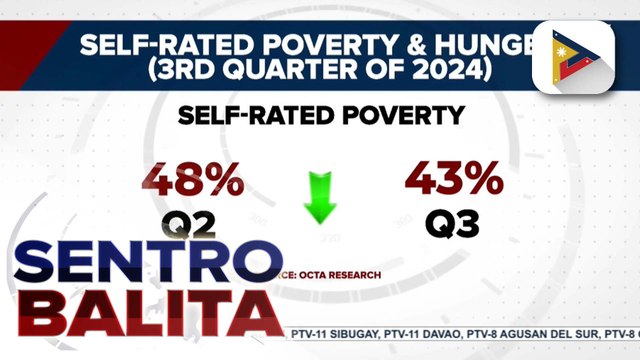 Bilang ng mga Pilipinong nagsabing sila’y mahirap at nagugutom, bumaba nitong 3rd quarter ayon sa Tugon ng Masa survey ng Octa Research