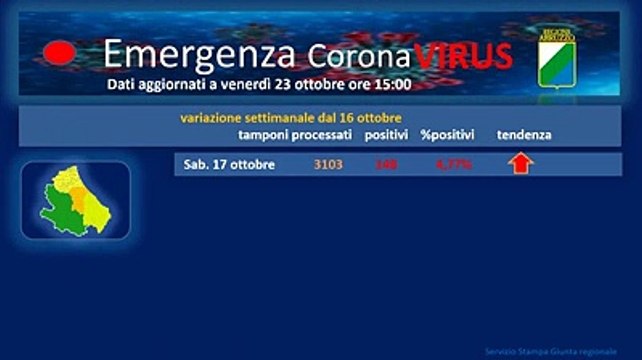 I tamponi effettuati negli ultimi giorni e le percentuali di positivi e negativi in Abruzzo