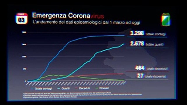 Come si muove ancora il virus in Abruzzo