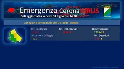 L'andamento del virus in Abruzzo