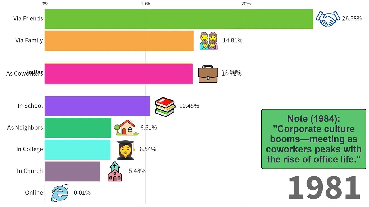 Cómo se conocen las parejas y se mantienen jusntas según  Stanford (1930-2024)