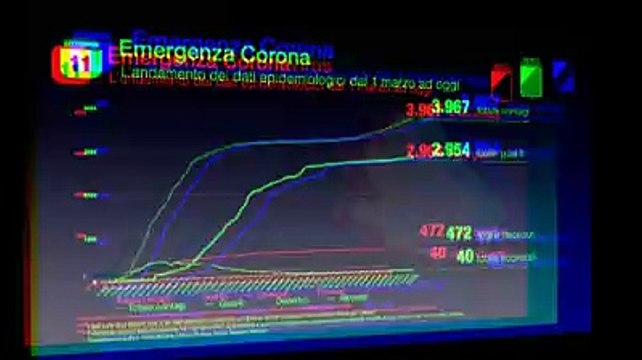 Il contagio del virus in Abruzzo dall'inizio dell'emergenza