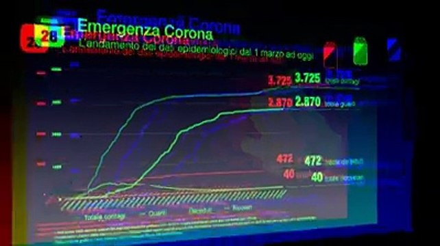 L'andamento del virus in Abruzzo dall'inzio dell'emergenza