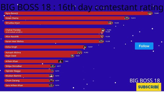 BIG BOSS 18: LIVE 16th day contestant rating #salmankhan #biggboss #bigboss #colors