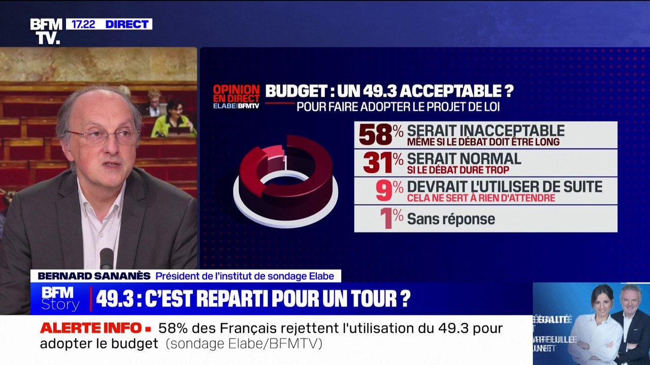 Budget: pour 58% des Français, l'utilisation d'un 49.3 serait "inacceptable" pour faire adopter le projet de loi (sondage Elabe/BFMTV)