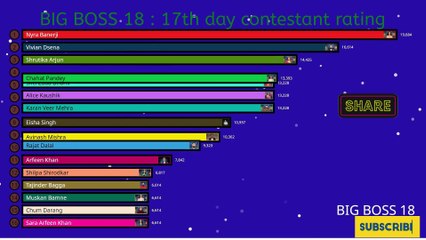 Download Video: BOSS 18: LIVE  CONTESTANT 17 day  POPULARITY RANKING  #salmankhan #biggboss #bigboss #colors