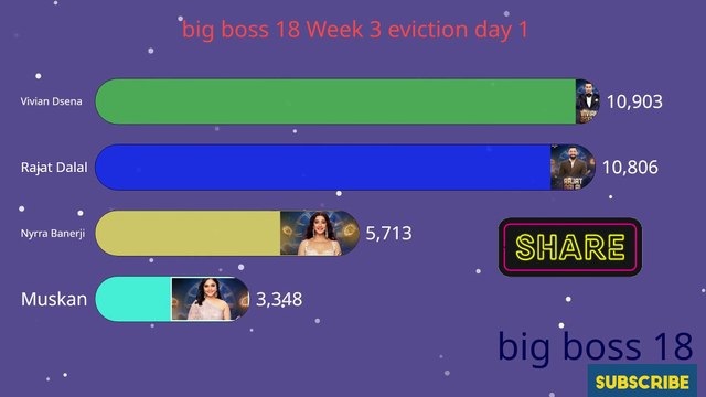 BIG BOSS 18: LIVE Week 3 eviction ranking day 1#salmankhan #biggboss #bigboss #colors