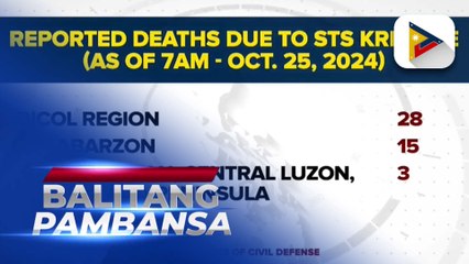 OCD: #KristinePH death toll climbs to 46