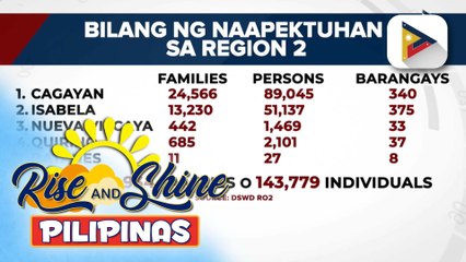 Halos 40,000 barangay sa Region 2, naapektuhan ng Bagyong #KristinePH