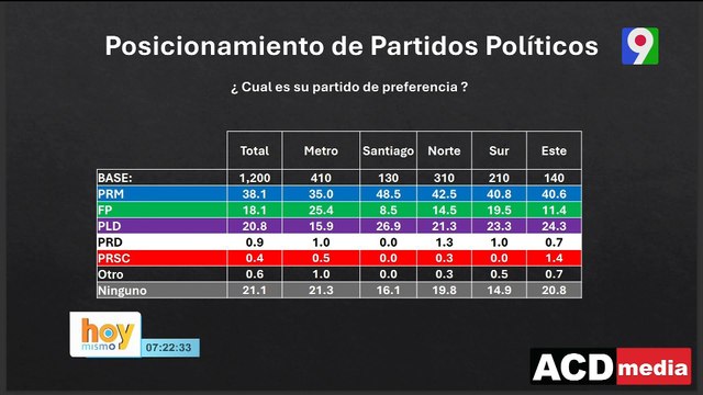 El PRM baja en las encuestas y la Oposición no sube | Hoy Mismo