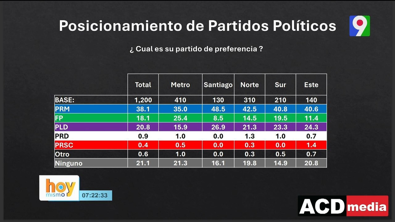 El PRM baja en las encuestas y la Oposición no sube | Hoy Mismo