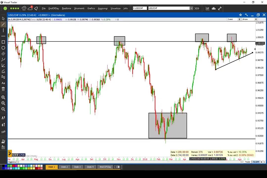 USD/CHF: quadro tecnico e considerazioni