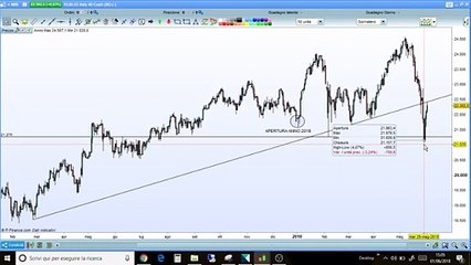Ftse Mib: il trend per i prossimi mesi secondo l’analisi statistica e stagionale