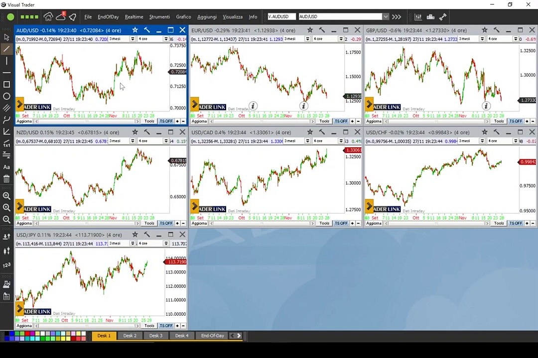 EUR/USD e major: analisi e quadri tecnici