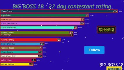 BIG BOSS 18: LIVE  22 day ranking CHAHAT VS #salmankhan #biggboss #bigboss #colors