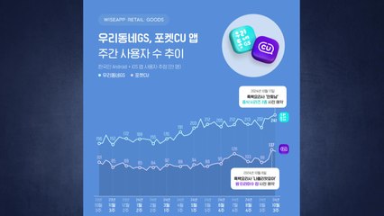 편의점 앱 주간 사용자 수 최대...'흑백요리사' 열풍 영향 / YTN