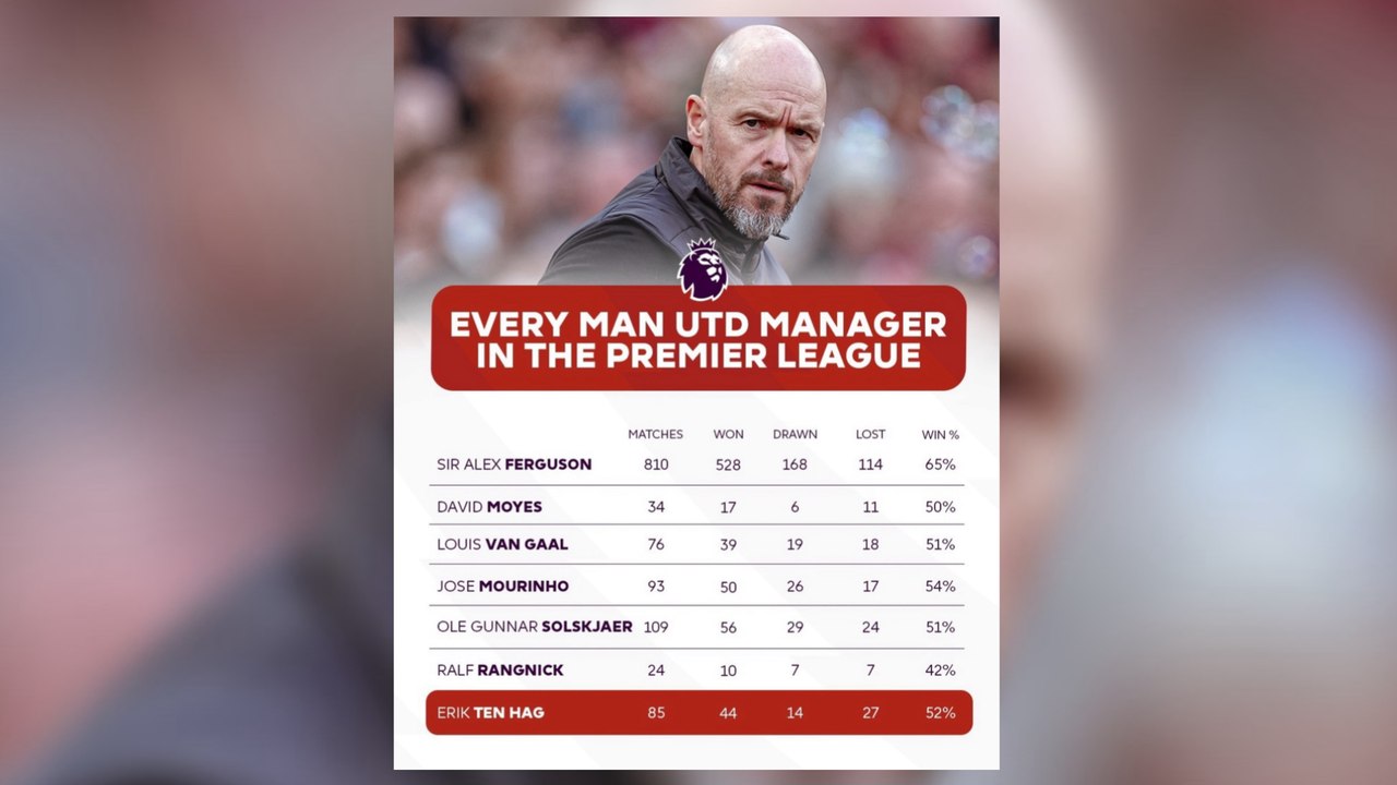 Erik ten Hag first Premier League manager to be sacked this season: Was he predicted to be the first to go?