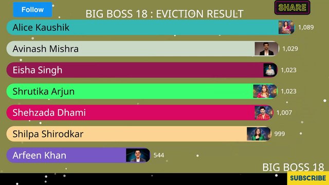 BIG BOSS 18: LIVE WHO WILL BE EVICTED #salmankhan #biggboss #bigboss #colors