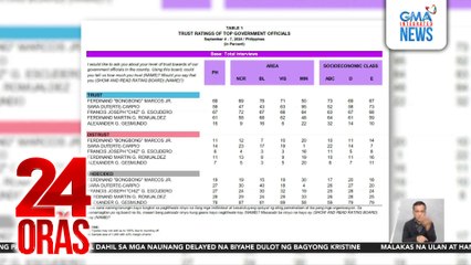 Trust at performance ratings nina Pres. Marcos at VP Duterte, kapwa bumaba base sa survey ng Octa Research | 24 Oras