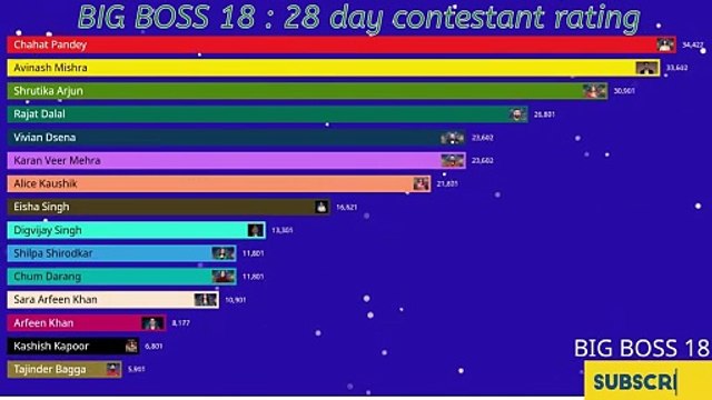 BIG BOSS 18: LIVE 29 day rating Who will be the winner #salmankhan #biggboss #bigboss #colors