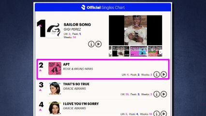 로제 '아파트' 영국 싱글차트 2위...K팝 여성 최고순위 / YTN