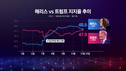 미 대선 D-3, 초접전 구도 속 '백인 여성 표심' 관심 / YTN