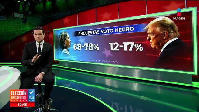 Encuestas del voto negro en USA le dan ventaja a Kamala Harris | Noticias con Nacho Lozano