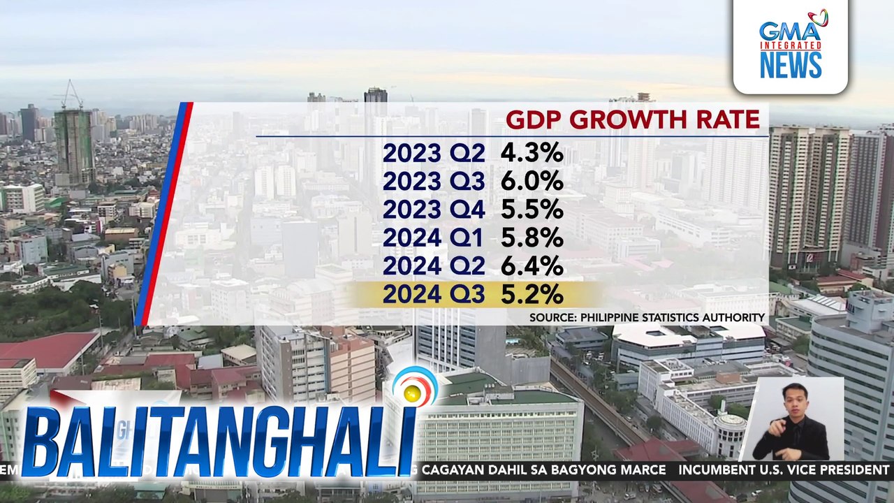 Bumagal sa 5.2% ang GDP growth rate ng Pilipinas sa ikatlong quarter ng 2024 | Balitanghali