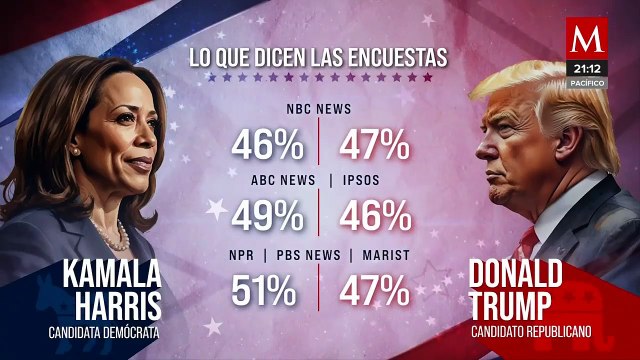 Encuestas muestran mínima diferencia entre Kamala Harris y Donald Trump a un día de las elecciones
