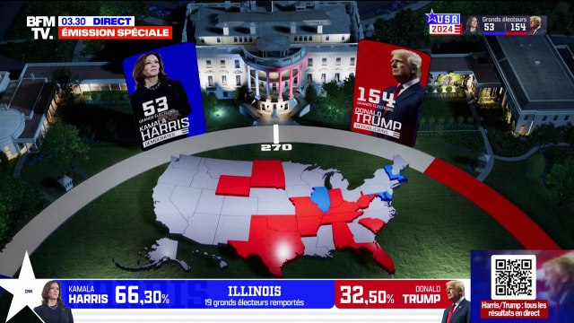 Élections américaines: Donald Trump conserve son avance avec 154 grands électeurs, contre 53 pour Kamala Harris