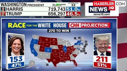Trump önde götürüyor! İşte ABD'deki seçimlerden anlık sonuçlar
