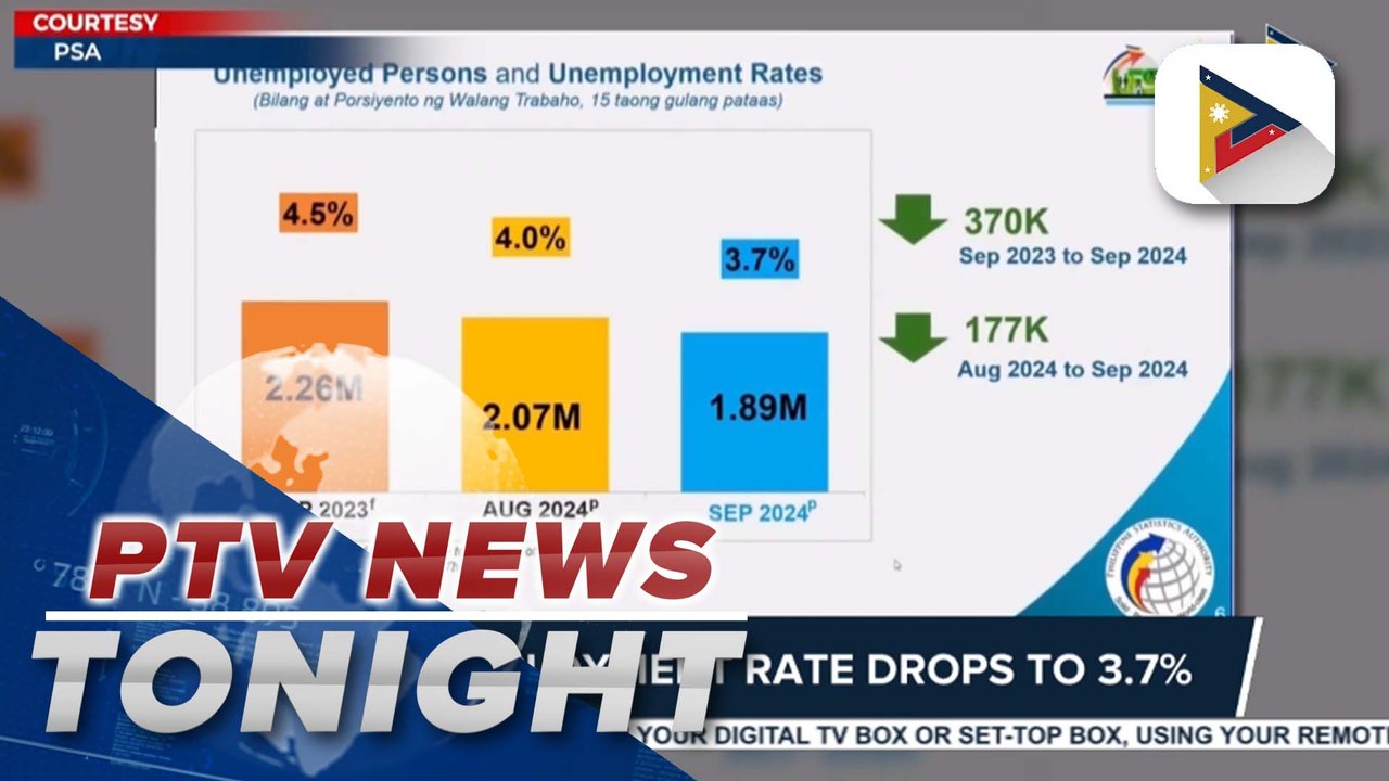 PH unemployment rate drops to 3.7%