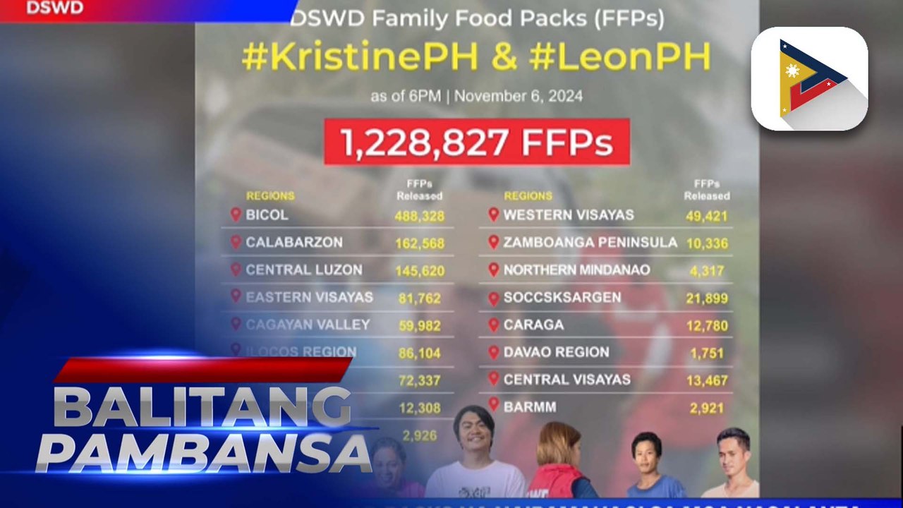 DSWD: Family food packs na naipamahagi sa mga nasalanta ng mga Bagyong #KristinePH at #LeonPH, aabot na sa higit 1.2 milyon