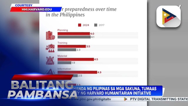 Antas ng paghahanda ng Pilipinas sa mga sakuna, tumaas batay sa survey ng Harvard Humanitarian Initiative