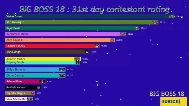 BIG BOSS 18: LIVE 🔴 31st day Who is TRP king #salmankhan #biggboss #bigboss #colors