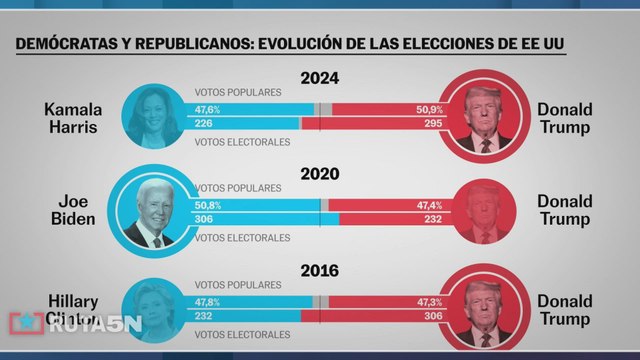 RUTA 5N | El misterio del voto a Donald Trump
