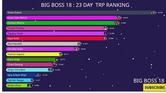 BIG BOSS 18: LIVE 🔴 33st dayWho is TRP king #salmankhan #biggboss #bigboss #colors