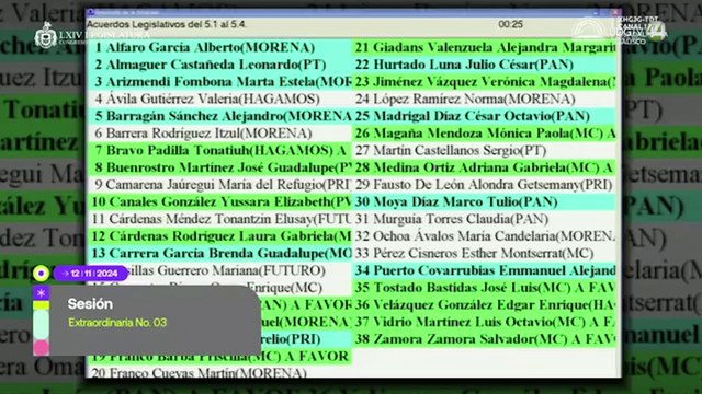 De madrugada, acuerdan integración de 20 comisiones de la 64 Legislatura de Jalisco; PAN se opone