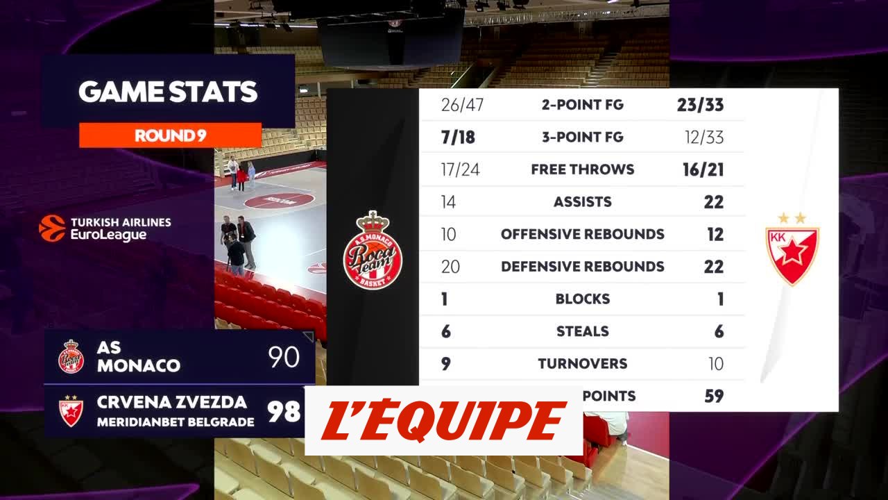 Le résumé de Monaco - Étoile Rouge Belgrade - Basket - Euroligue (H)
