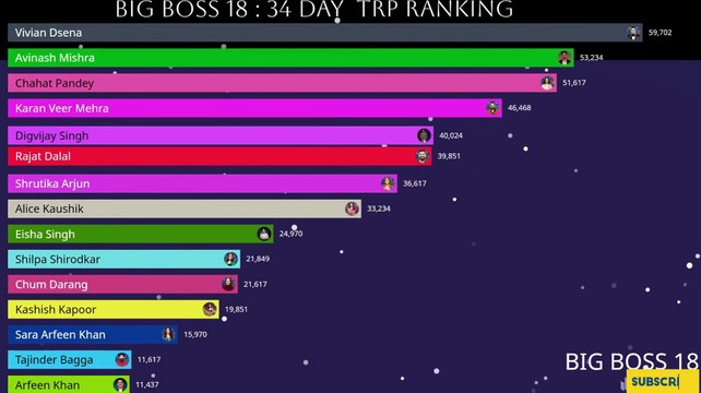 BIG BOSS 18: LIVE 🔴 Who's the REAL TRP King of BIG BOSS Season 18? #salmankhan #bigboss #colors #biggboss