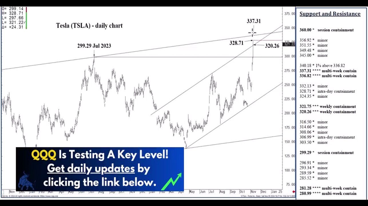 Tesla Stock Update: Critical Support & Resistance Levels for November: Tesla Stock Price Analysis : Top Levels To Watch for November 2024 -