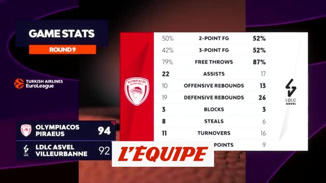 Le résumé d'Olympiakos - Asvel - Basket - Euroligue (H)