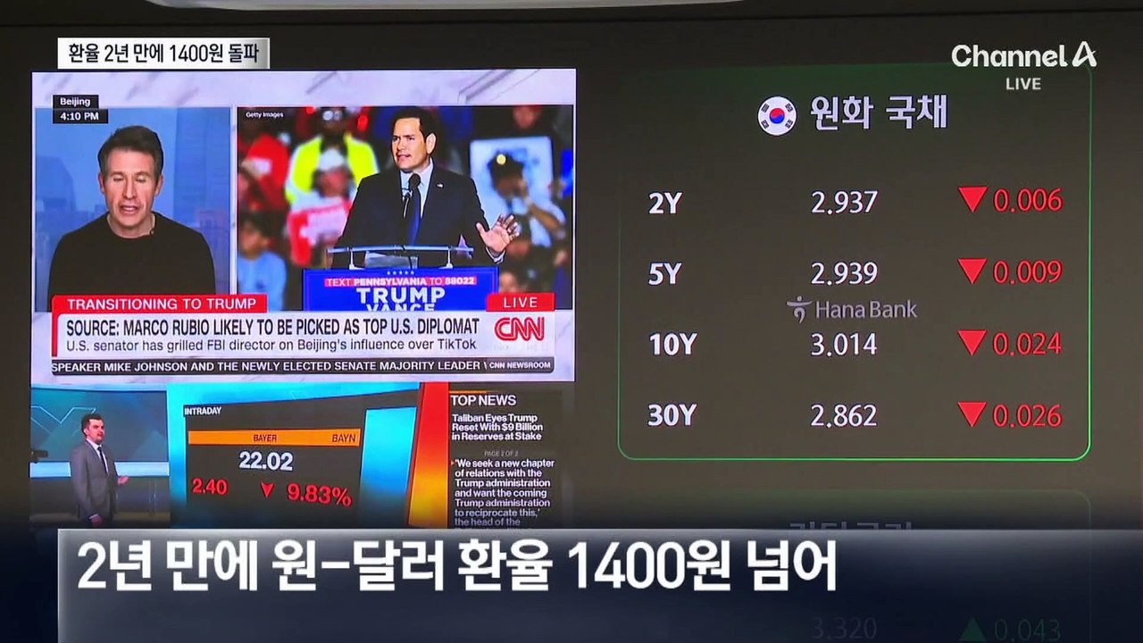 2년 만에 환율 1400원 돌파…비트코인도 역대 최고가