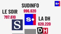 Sudinfo, numéro 1 en Belgique francophone avec près d’un million de lecteurs et internautes chaque jour