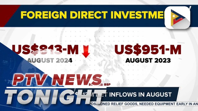 FDI posts $813-M net inflows in August