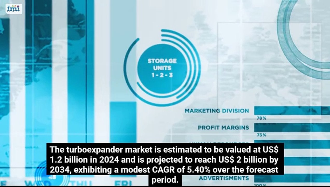 Turboexpander Market Size,Trend & Forecast by 2034